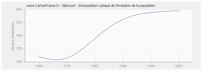 Gilocourt : Interpolation cubique de l'évolution de la population
