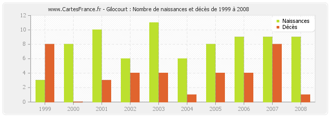 Gilocourt : Nombre de naissances et décès de 1999 à 2008