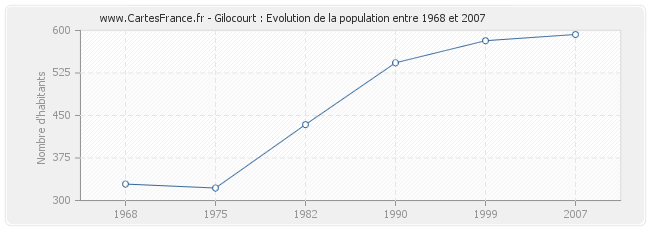 Population Gilocourt
