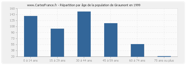 Répartition par âge de la population de Giraumont en 1999