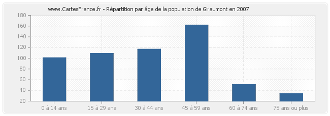 Répartition par âge de la population de Giraumont en 2007