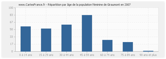 Répartition par âge de la population féminine de Giraumont en 2007