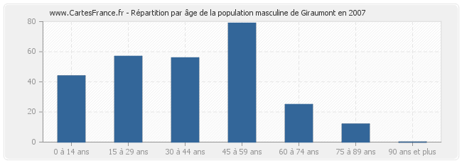 Répartition par âge de la population masculine de Giraumont en 2007