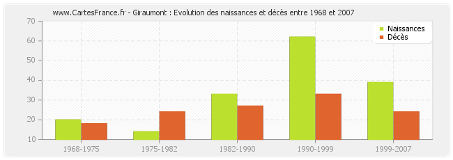 Giraumont : Evolution des naissances et décès entre 1968 et 2007