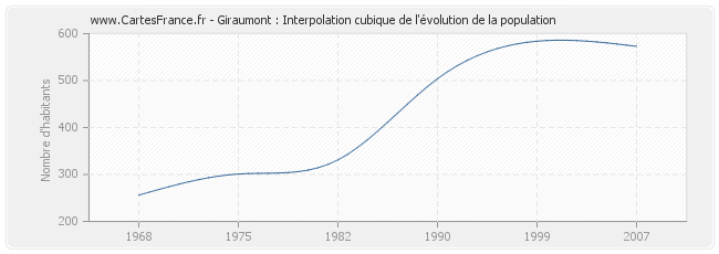 Giraumont : Interpolation cubique de l'évolution de la population