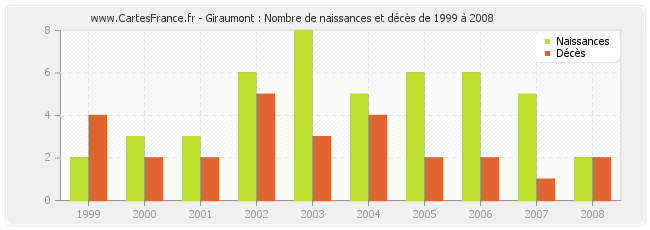 Giraumont : Nombre de naissances et décès de 1999 à 2008