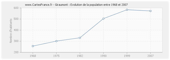 Population Giraumont