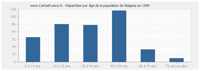 Répartition par âge de la population de Glaignes en 1999