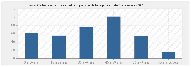 Répartition par âge de la population de Glaignes en 2007