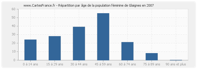 Répartition par âge de la population féminine de Glaignes en 2007