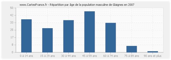 Répartition par âge de la population masculine de Glaignes en 2007