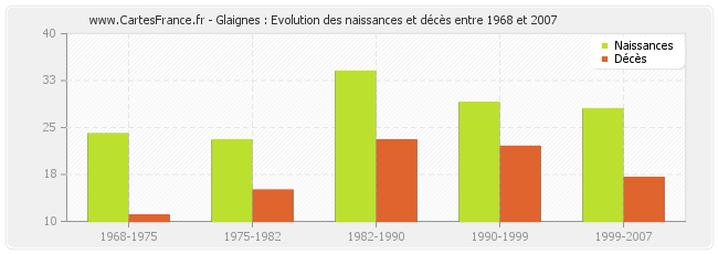 Glaignes : Evolution des naissances et décès entre 1968 et 2007