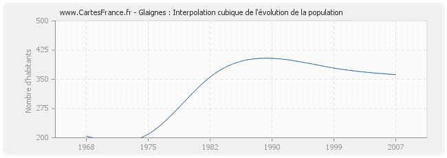 Glaignes : Interpolation cubique de l'évolution de la population