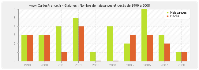 Glaignes : Nombre de naissances et décès de 1999 à 2008