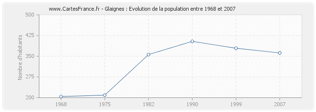 Population Glaignes