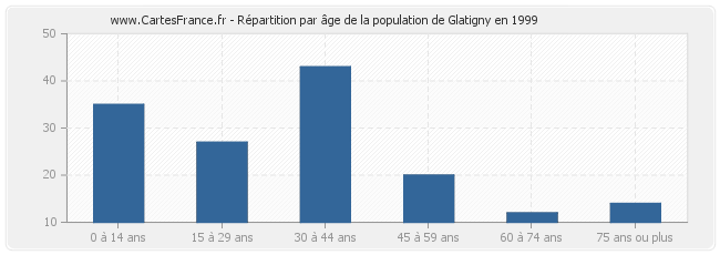 Répartition par âge de la population de Glatigny en 1999