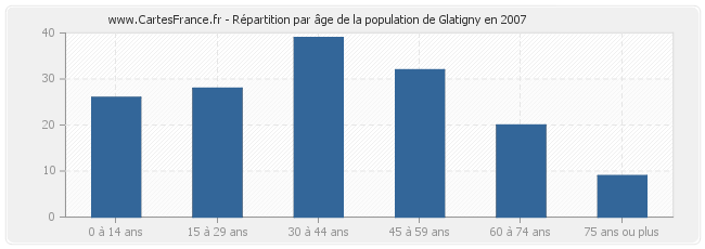 Répartition par âge de la population de Glatigny en 2007