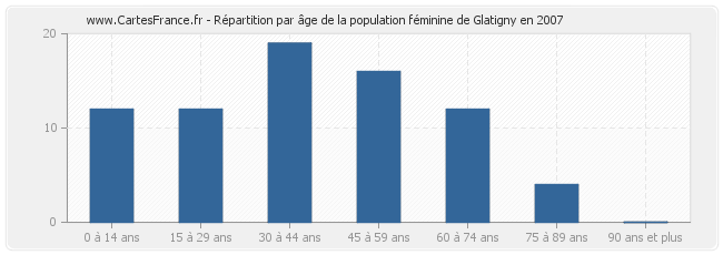 Répartition par âge de la population féminine de Glatigny en 2007