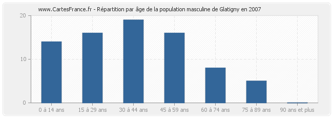 Répartition par âge de la population masculine de Glatigny en 2007