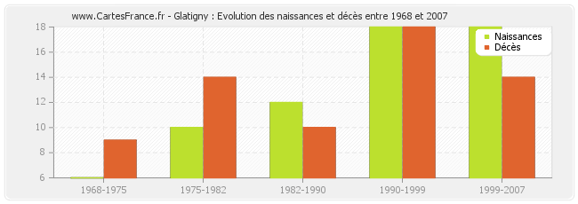Glatigny : Evolution des naissances et décès entre 1968 et 2007