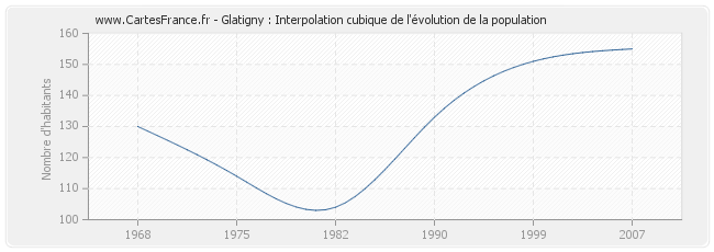 Glatigny : Interpolation cubique de l'évolution de la population