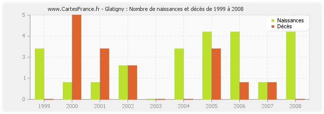 Glatigny : Nombre de naissances et décès de 1999 à 2008