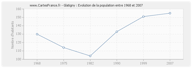 Population Glatigny