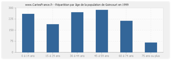 Répartition par âge de la population de Goincourt en 1999