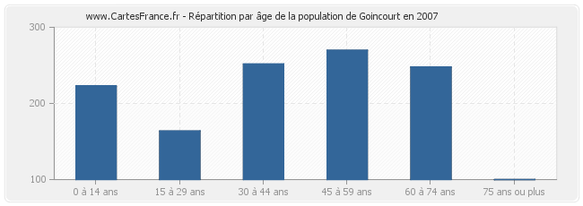 Répartition par âge de la population de Goincourt en 2007
