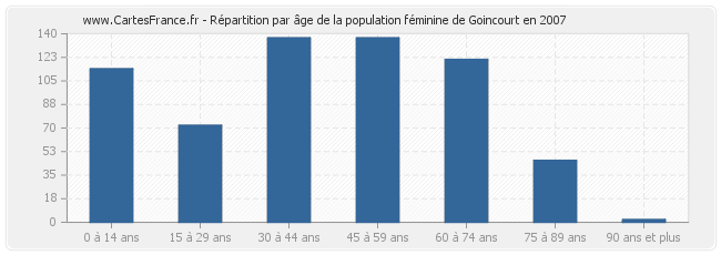Répartition par âge de la population féminine de Goincourt en 2007