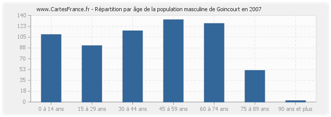 Répartition par âge de la population masculine de Goincourt en 2007