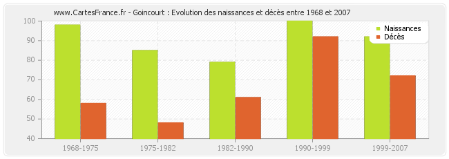 Goincourt : Evolution des naissances et décès entre 1968 et 2007
