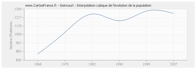 Goincourt : Interpolation cubique de l'évolution de la population