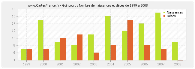Goincourt : Nombre de naissances et décès de 1999 à 2008