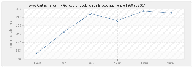 Population Goincourt