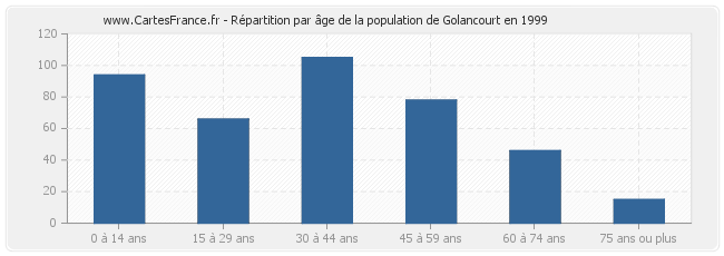Répartition par âge de la population de Golancourt en 1999