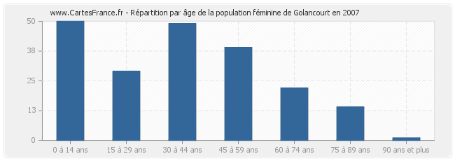 Répartition par âge de la population féminine de Golancourt en 2007