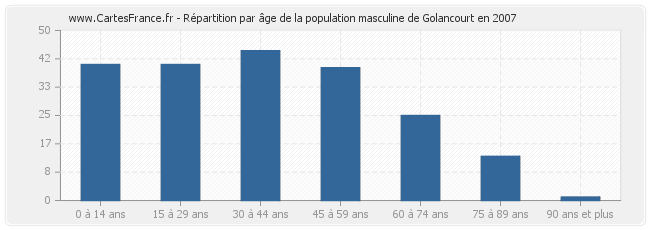 Répartition par âge de la population masculine de Golancourt en 2007