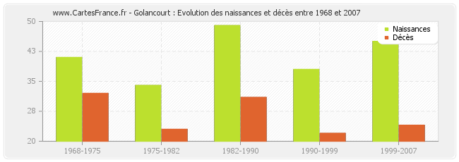 Golancourt : Evolution des naissances et décès entre 1968 et 2007