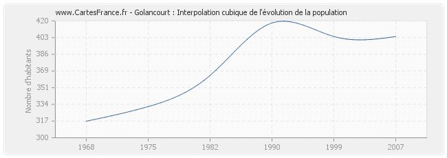 Golancourt : Interpolation cubique de l'évolution de la population