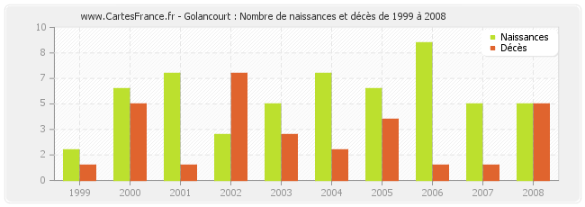 Golancourt : Nombre de naissances et décès de 1999 à 2008