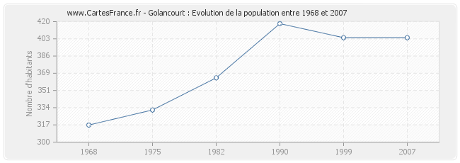 Population Golancourt