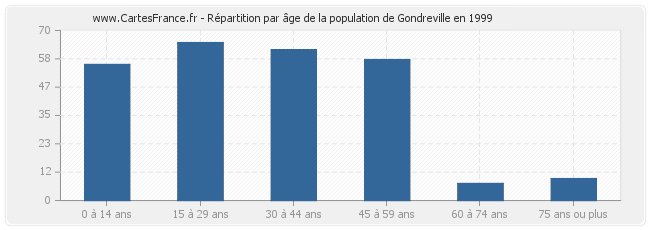 Répartition par âge de la population de Gondreville en 1999