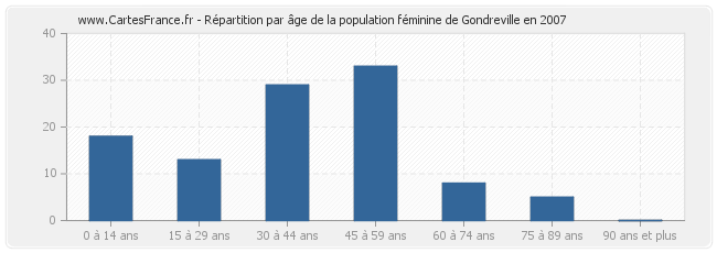 Répartition par âge de la population féminine de Gondreville en 2007