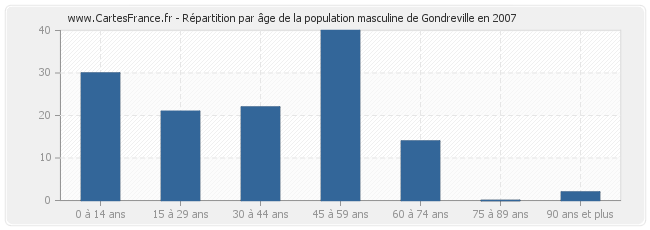 Répartition par âge de la population masculine de Gondreville en 2007