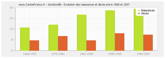 Gondreville : Evolution des naissances et décès entre 1968 et 2007