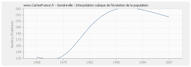 Gondreville : Interpolation cubique de l'évolution de la population