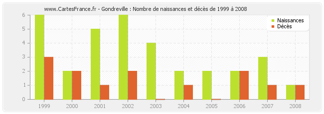 Gondreville : Nombre de naissances et décès de 1999 à 2008