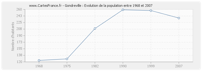 Population Gondreville