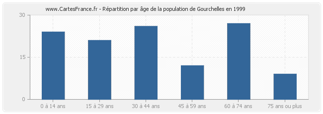 Répartition par âge de la population de Gourchelles en 1999